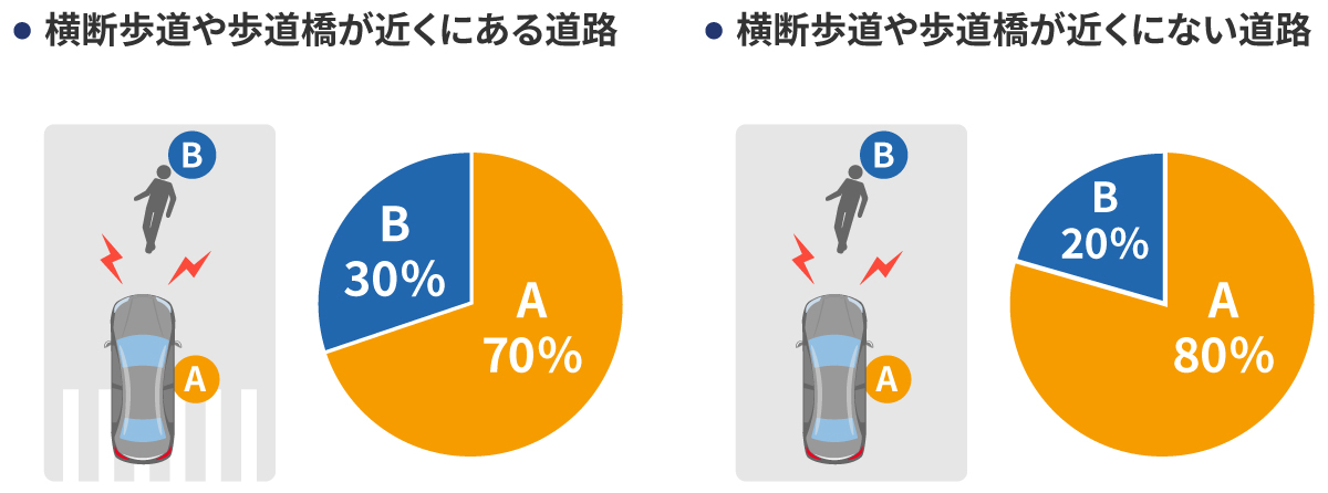 横断歩道以外を横断中の事故