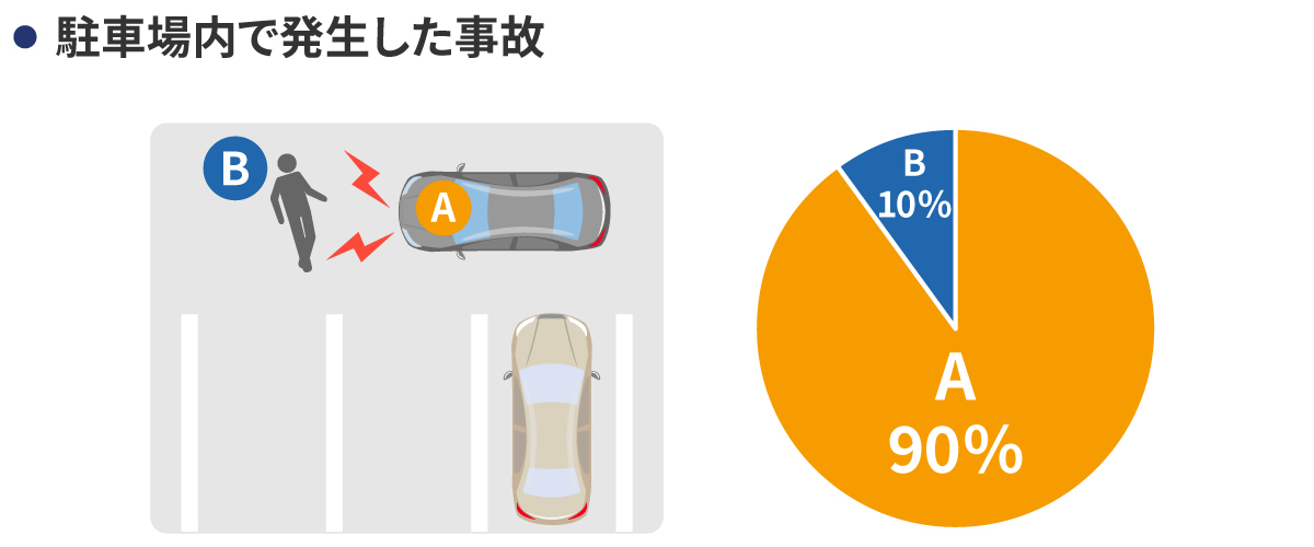 駐車場内で発生した事故