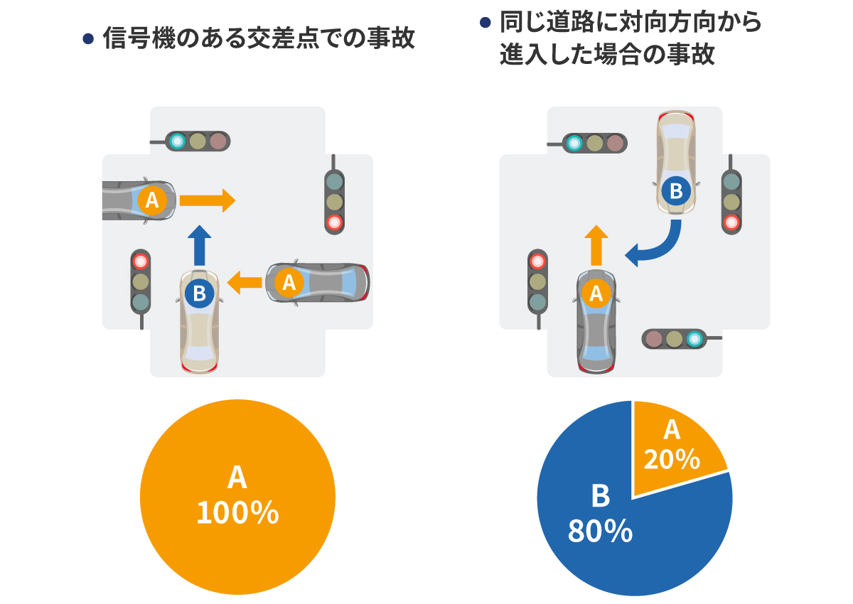 信号機のある交差点（十字路）での事故