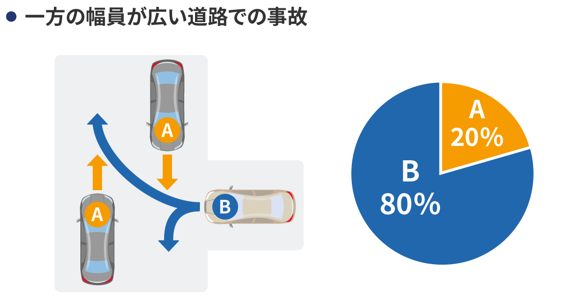 一方の幅員が広い道路での事故