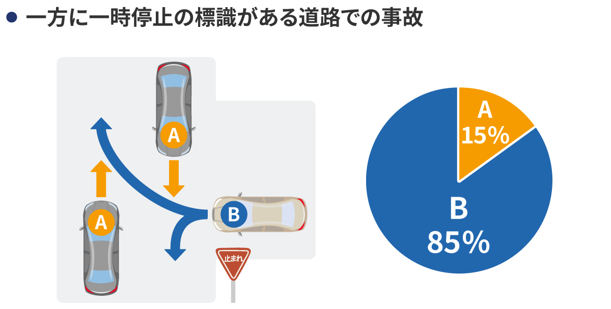 一方に一時停止の標識がある道路での事故