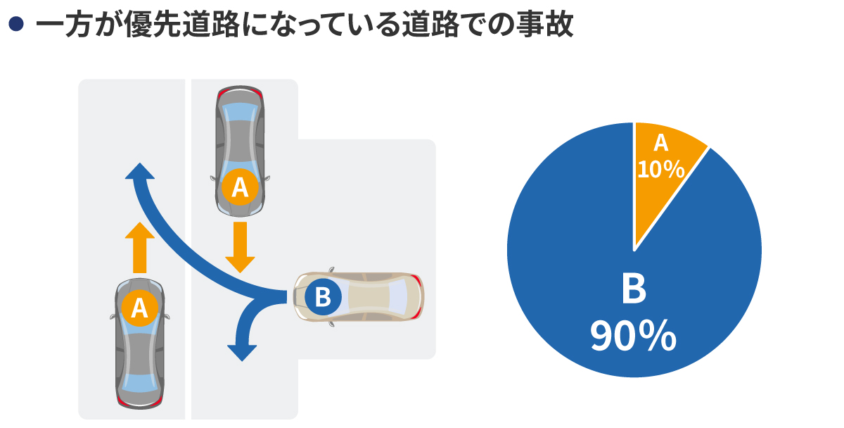 一方が優先道路になっている道路での事故