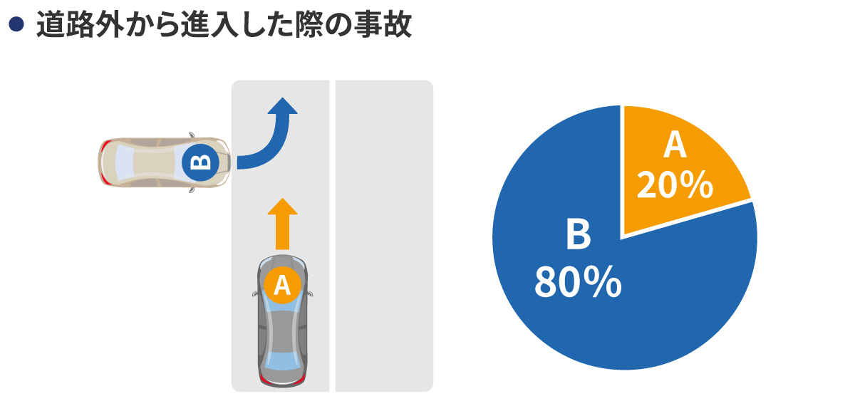 道路外から進入した際の事故