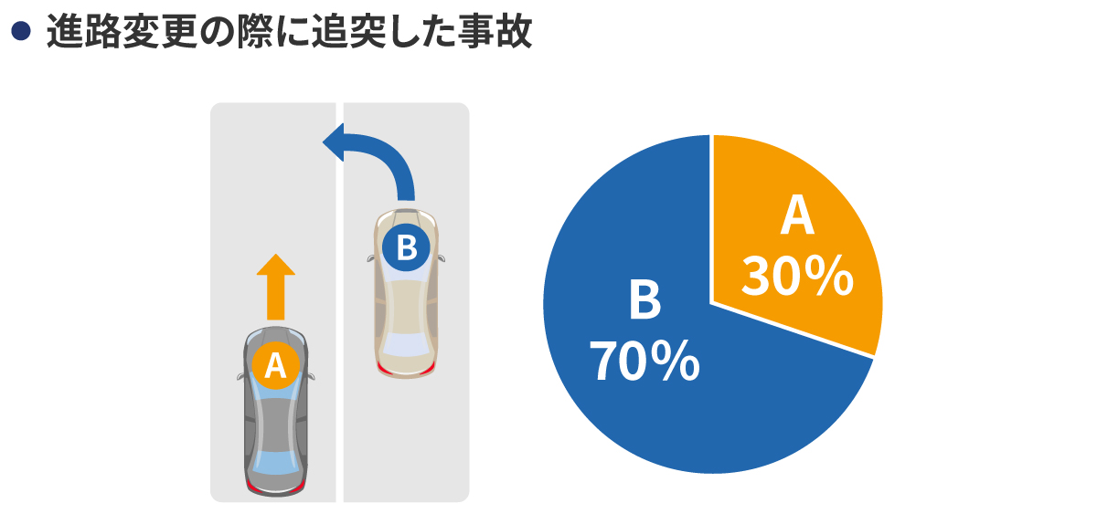 進路変更の際に追突した事故