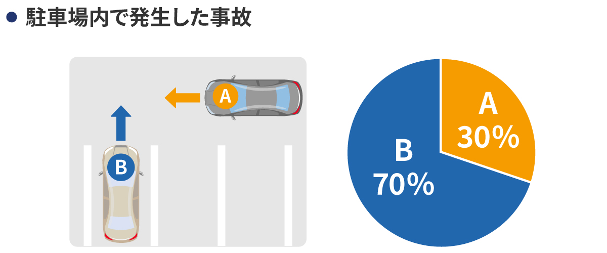 駐車場内で発生した事故