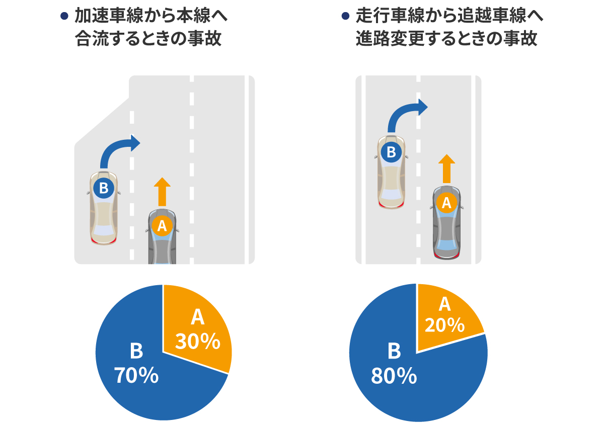高速道路で発生した事故