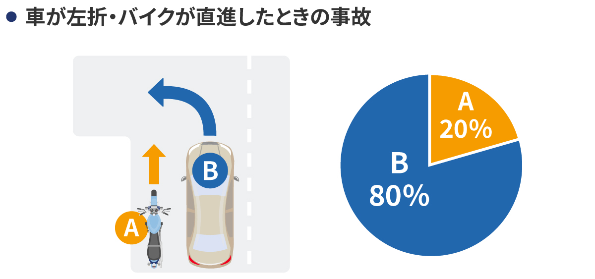 車が左折・バイクが直進したときの事故