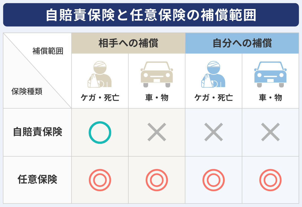 自賠責保険と任意保険の補償範囲