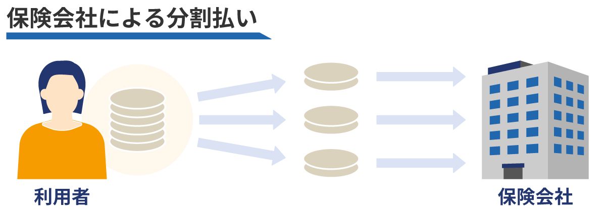 保険会社による分割払い