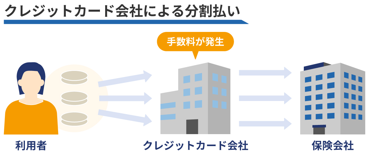 クレジットカード会社による分割払い