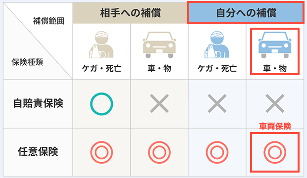 保険種類 自賠責保険 補償範囲 相手への補償：ケガ・死亡 対象 車・物 対象外 自分への補償：ケガ・死亡 対象外 車・物 対象外 保険種類 任意保険 補償範囲 相手への補償：ケガ・死亡 最適 車・物 最適 自分への補償：ケガ・死亡 最適 車・物 最適