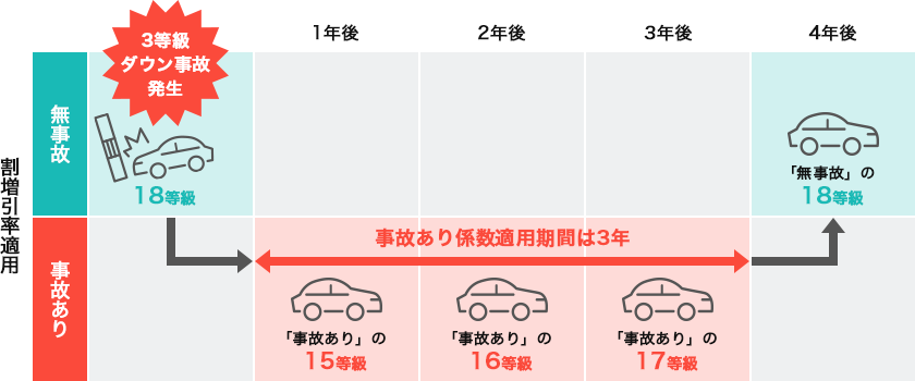 割増引率適用 18等級 3等級ダウン事故発生 事故あり係数適用期間は3年 1年後：「事故あり」の15等級 2年後：「事故あり」の16等級 3年後：「事故あり」の17等級 4年後：「無事故」の18等級