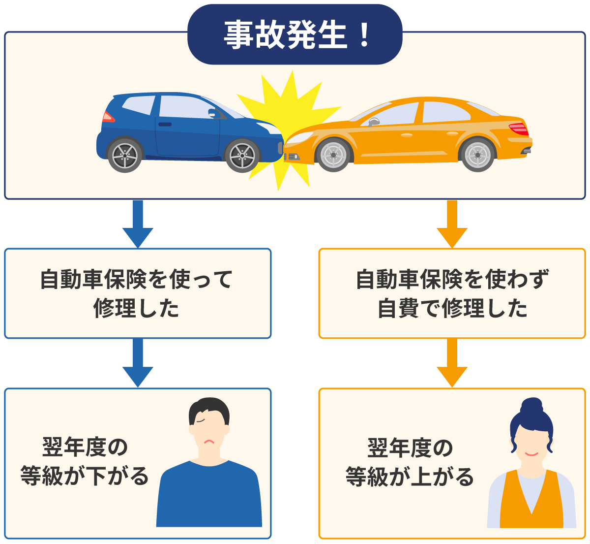 事故を起こしても自動車保険を利用しない