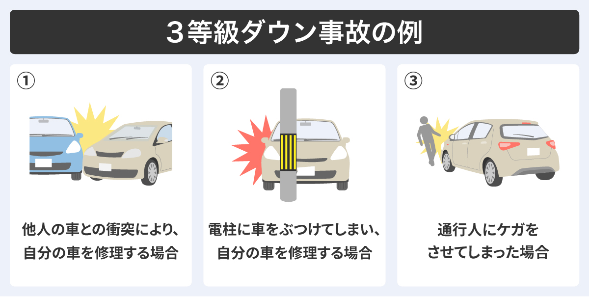 3等級ダウン事故の例
