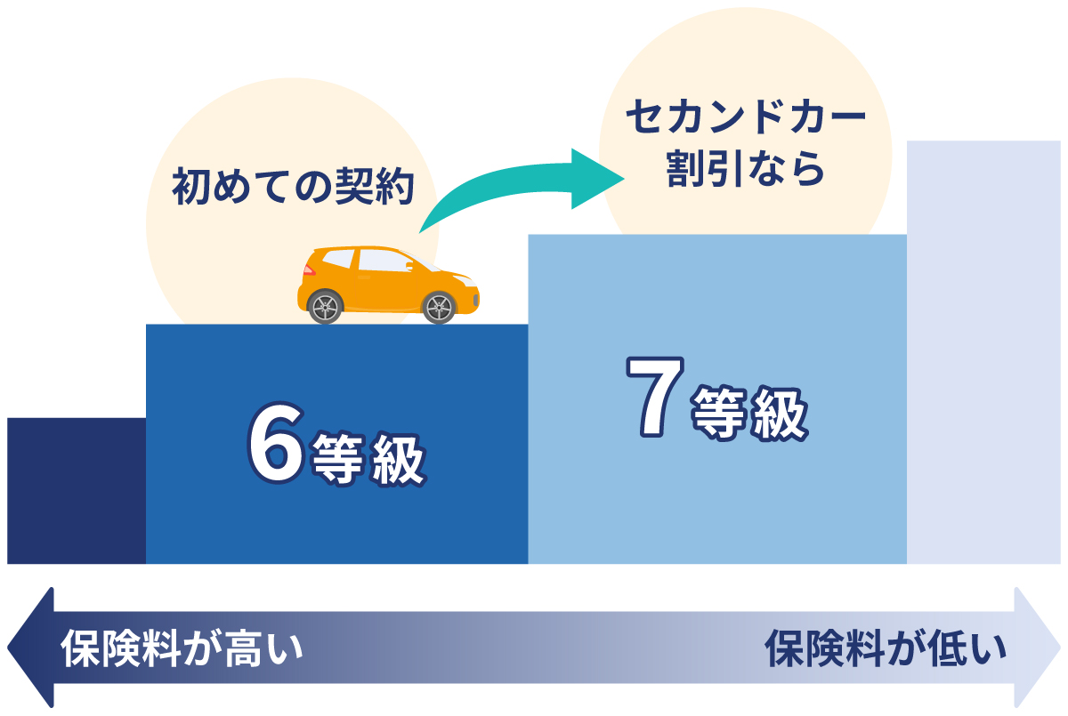 2台目からはセカンドカー割引で7等級からスタートできる