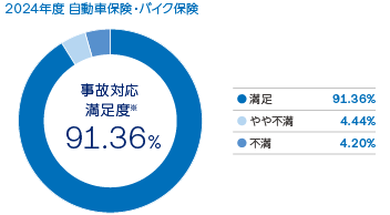 ���̑Ή� �����x 91.36%
