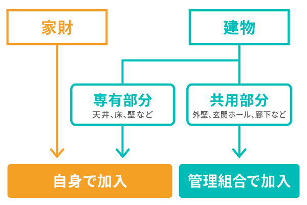 マンションの火災保険の補償範囲