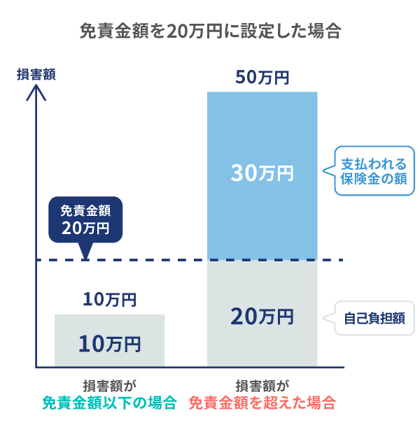 火災保険の免責金額とは