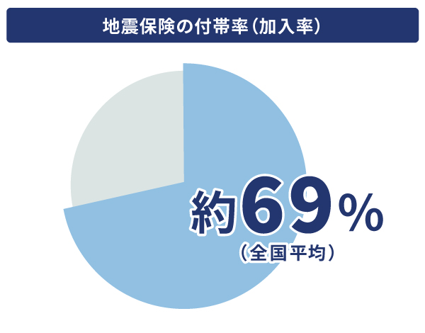 地震保険の付帯率（加入率）【全国平均】