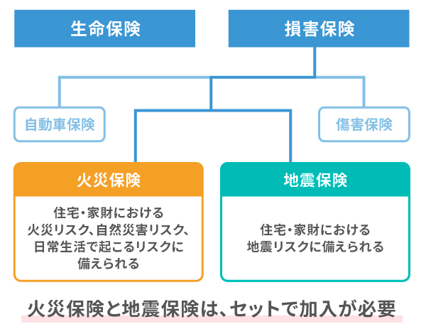 火災保険・地震保険とは？