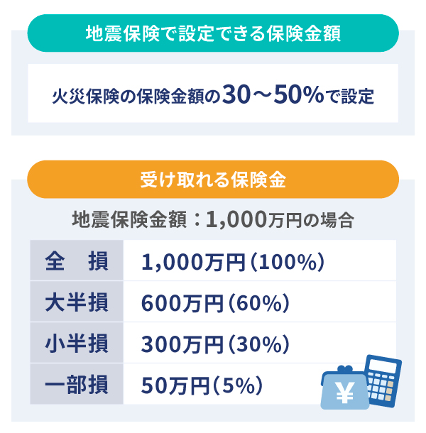 地震保険で受け取れる保険金