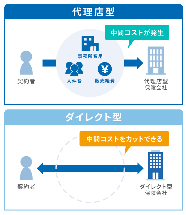 保険会社の種類で選ぶ（代理店型・ダイレクト型）
