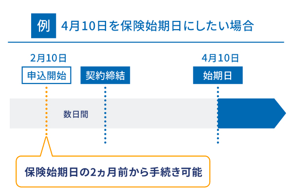持ち家は火災保険の即日加入が難しいことが多い