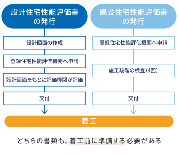 住宅性能表示制度（設計・建設住宅性能評価書）