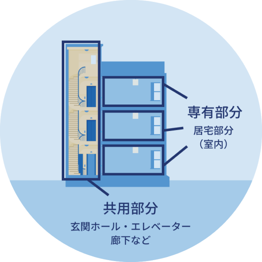 建物の範囲
