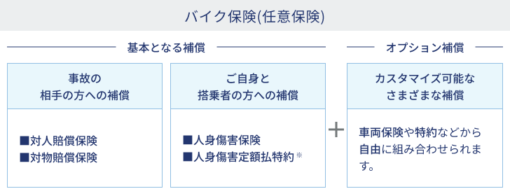 図表：バイク保険(任意保険) 【基本となる補償】事故の相手の方への補償 ご自身と同乗者の方への補償 + 【オプション補償】カスタマイズ可能なさまざまな補償