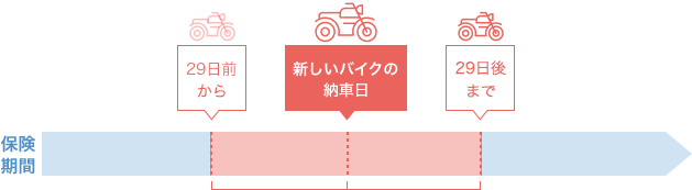 保険期間 29日前から 新しいバイクの納車日が決まった日 ・・・29日後まで