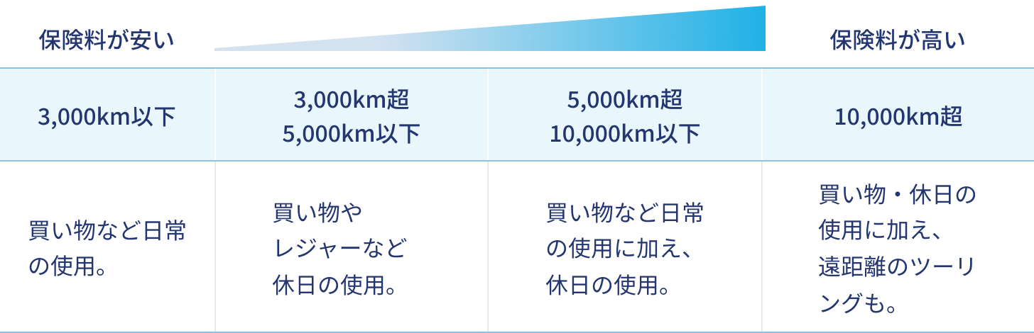図表：年間予定走行距離