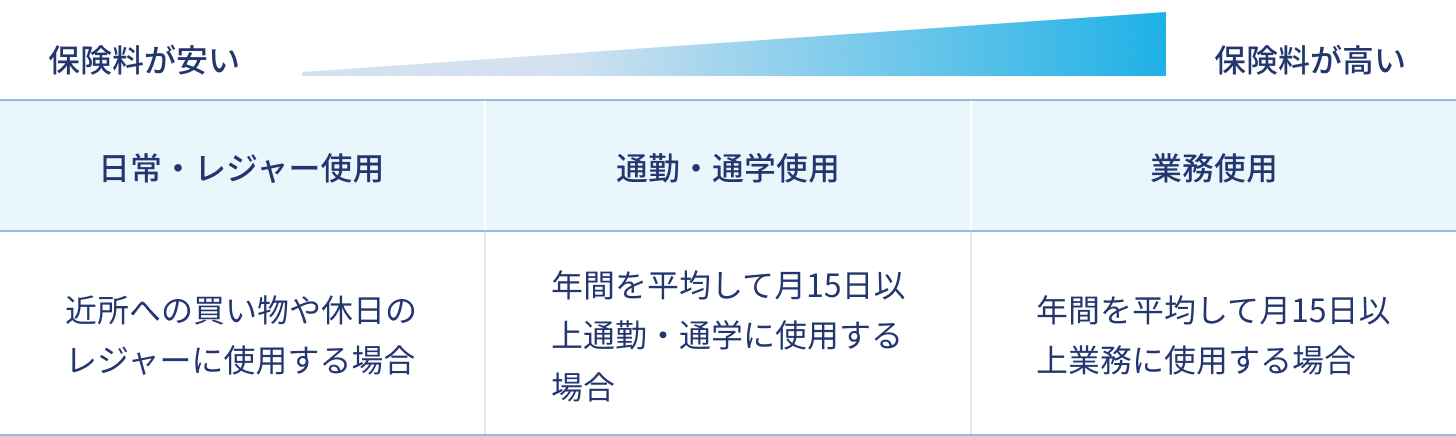 図表：バイクの使用目的