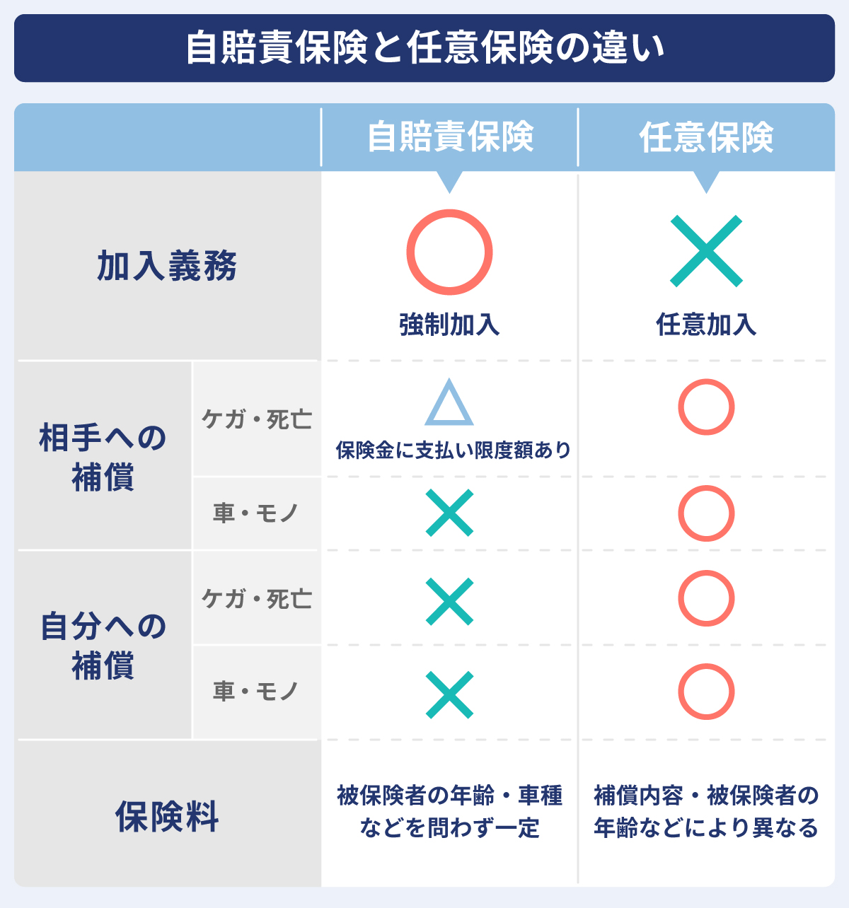 自賠責保険と任意保険の違い