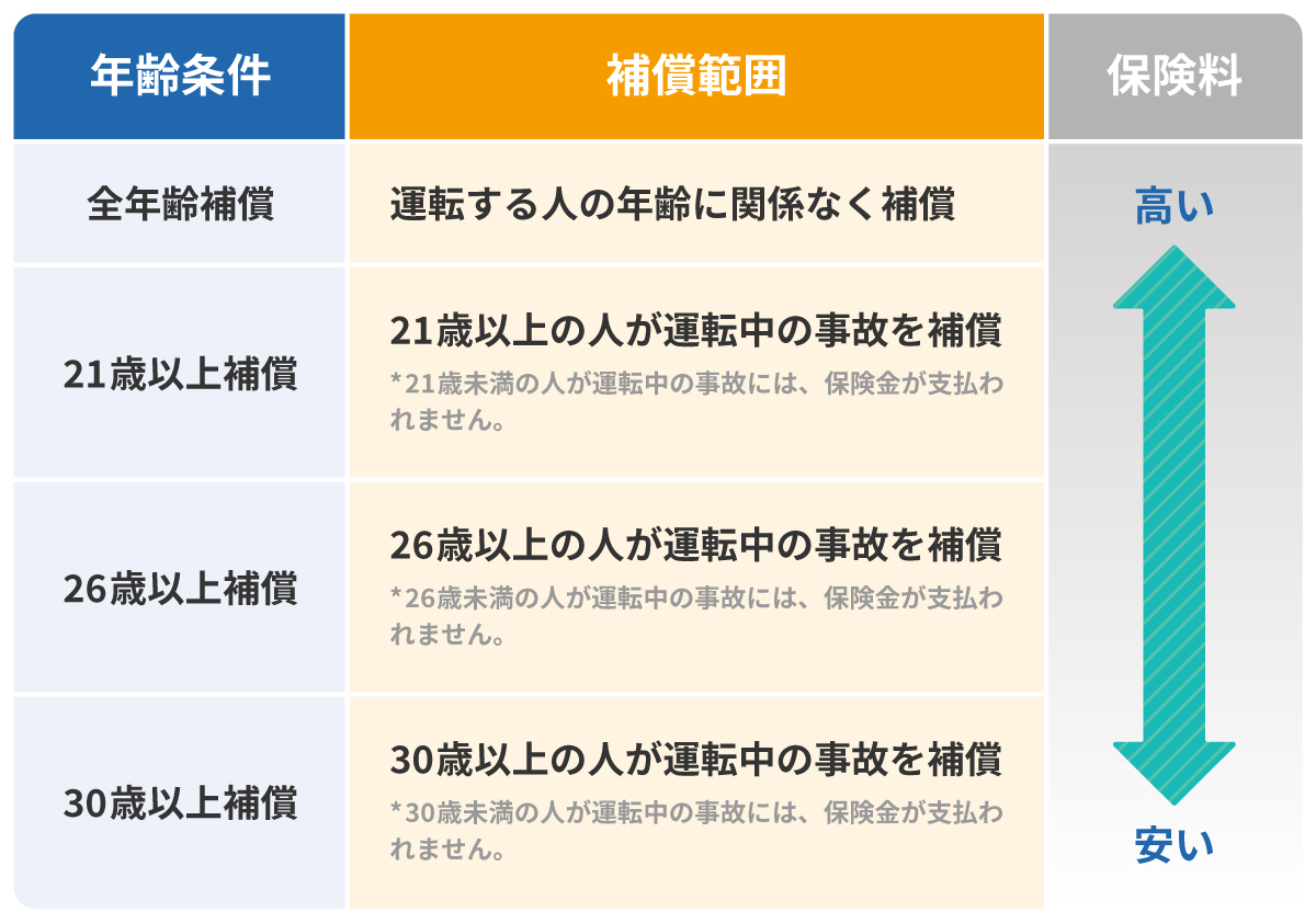 年齢条件の設定を見直す
