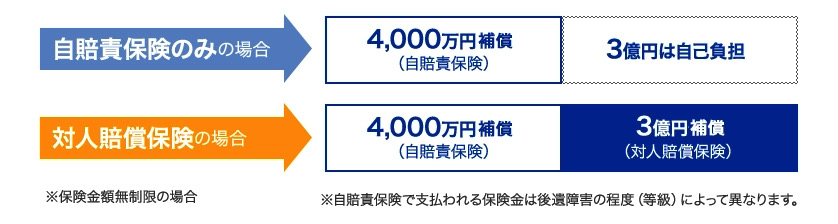 自賠責保険の限度額