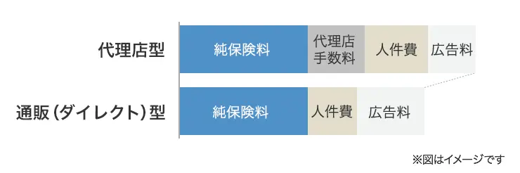 代理店型と通販（ダイレクト）型の保険料