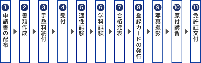 申請書の配布 書類作成 手数料納付 受付 適性試験 学科試験 合格発表 登録カードの発行 写真撮影 原付講習 免許証交付