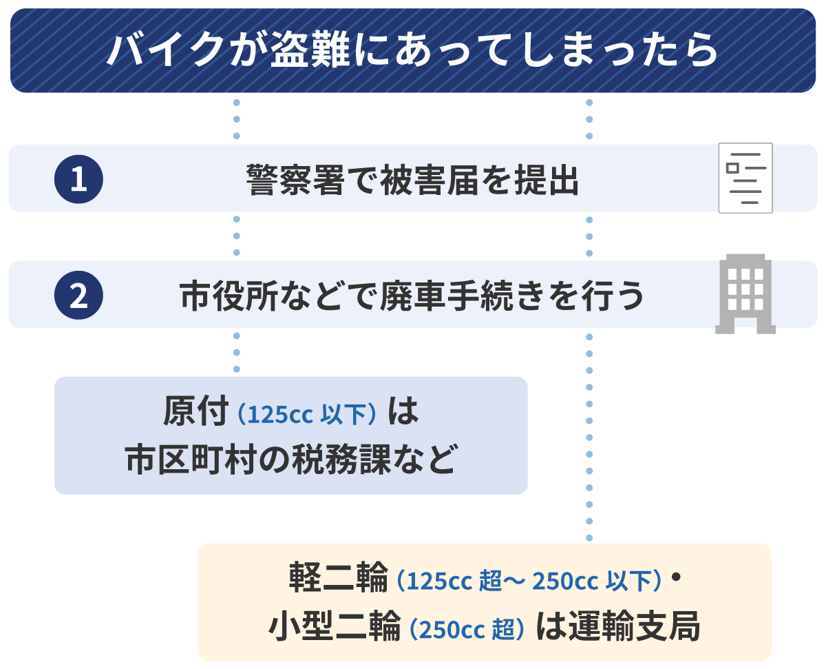 盗難時の臨時費用特約