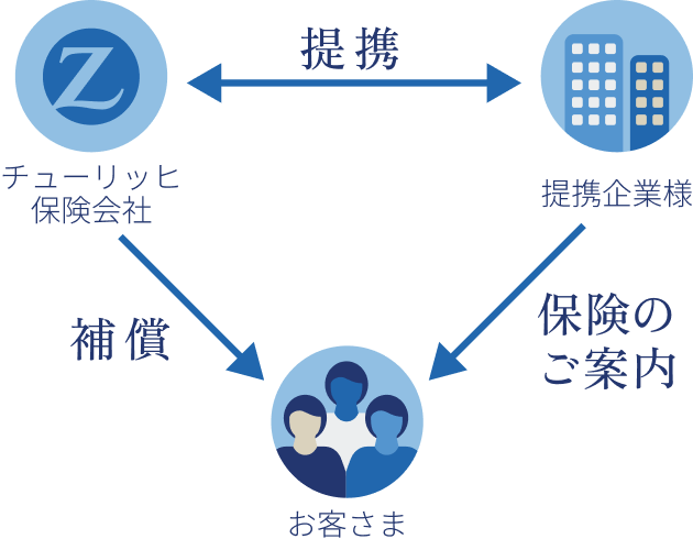 チューリッヒ保険会社の提携企業様のお客さまへ保険商品をご案内
