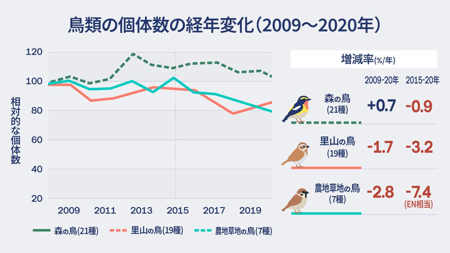 2009年から2020年の生息環境ごとの鳥類の記録個体数の経年変化。中でも農地の鳥の減少率が高いことがわかる